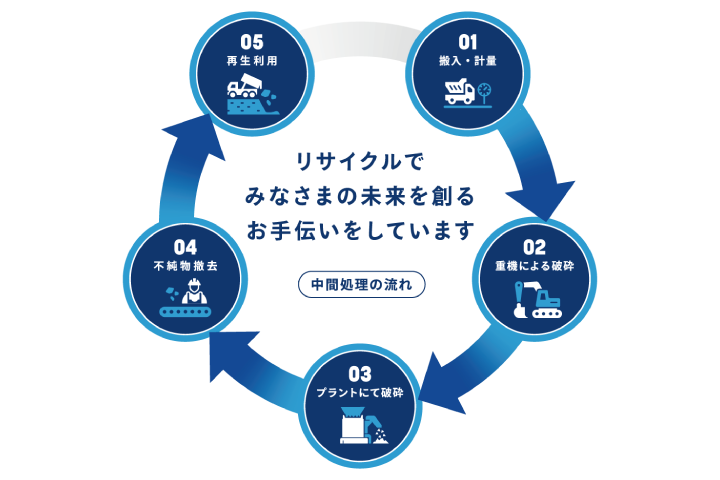 産業廃棄物 - 中間処分業